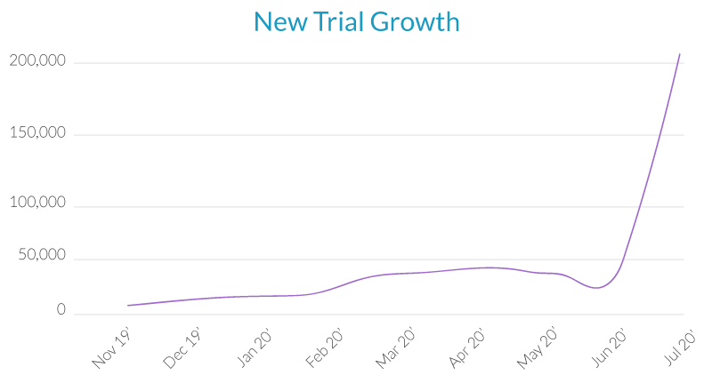 Graph showing new trial growth.