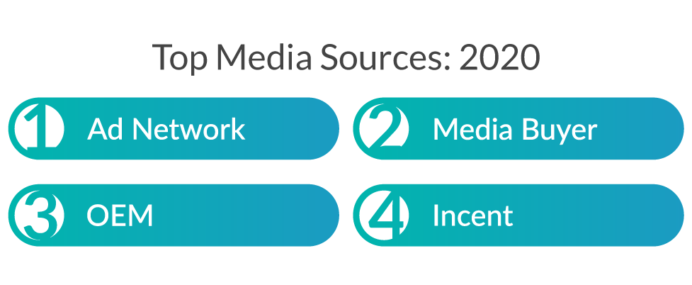 Top media sources in 2020