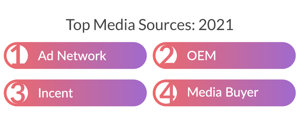 Top media sources in 2021