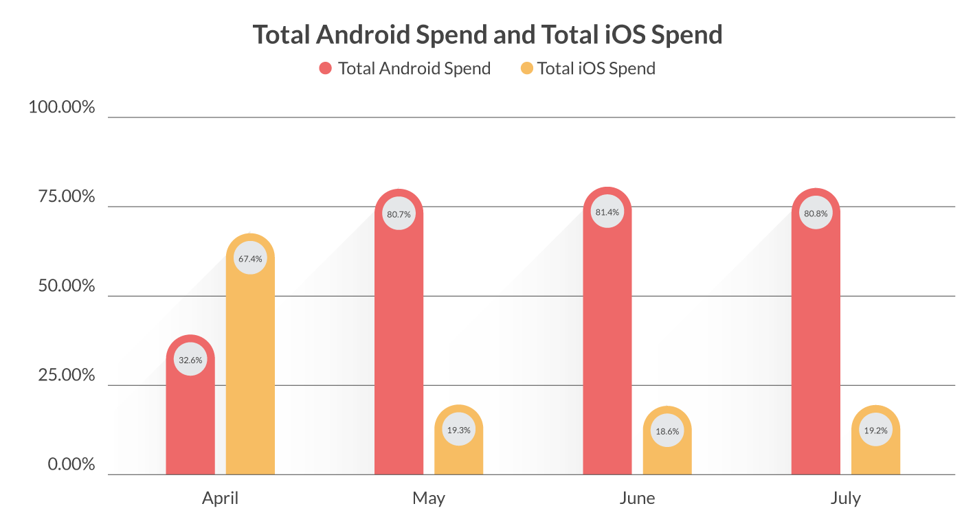 Total Android spend vs iOS spend.