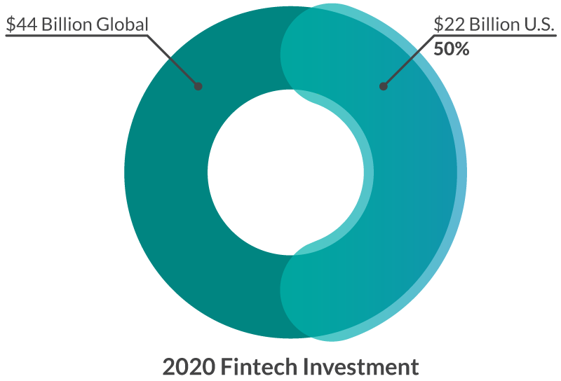 2020 Fintech Investment