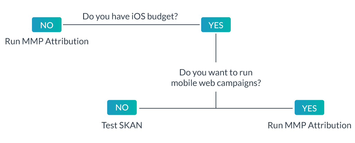 Flow chart to decide if testing a SKAN budget is right for you.
