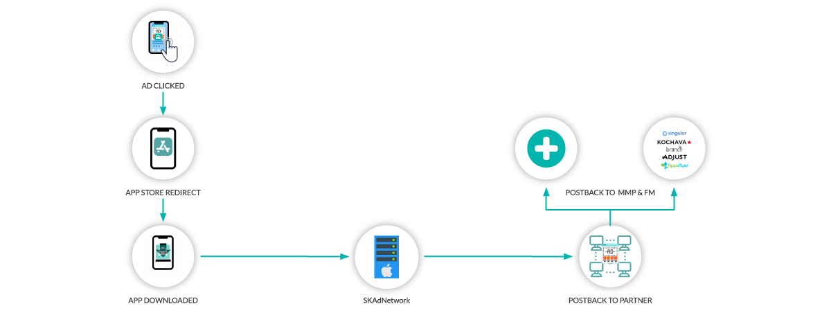 SKAN attribution flow with FeedMob and your MMP.